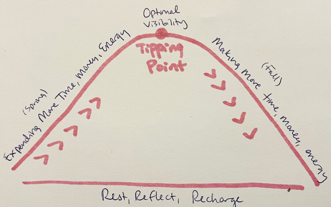 The 4 Seasons of the Business Cycle